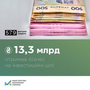 «Доступні кредити 5-7-9%»: від початку року на інвестиційні цілі бізнес отримав понад 13 млрд грн пільгових кредитів