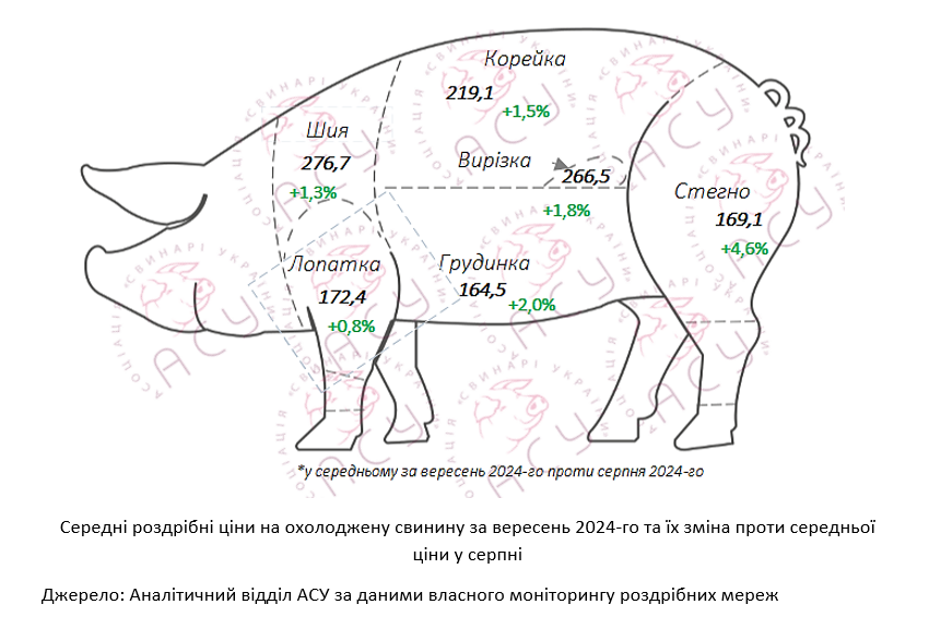 Вересень: м'ясо дорожчає другий місяць поспіль