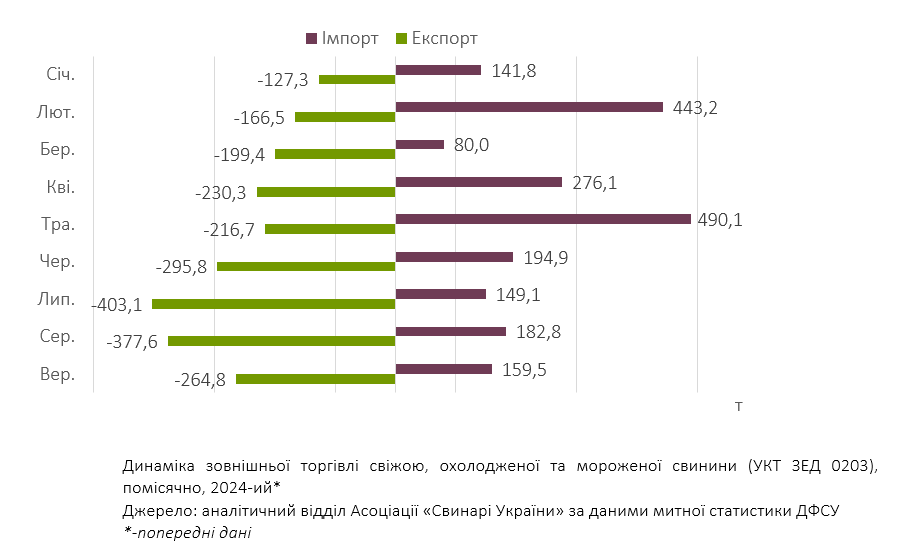 Зовнішня торгівля свининою: підсумки вересня