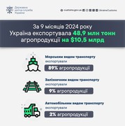 Експорт української агропродукції суттєво зріс у порівнянні з минулим роком