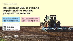 Аграрії отримають ще 150 млн грн компенсації від держави за придбану українську техніку