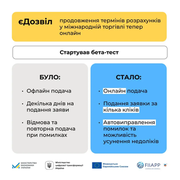 єДозвіл: бізнес зможе онлайн продовжувати граничні строки валютних розрахунків — стартувала бета-версія послуги