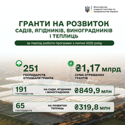 464,8 млн грн грантової підтримки отримали цьогоріч аграрії на розвиток садів і теплиць