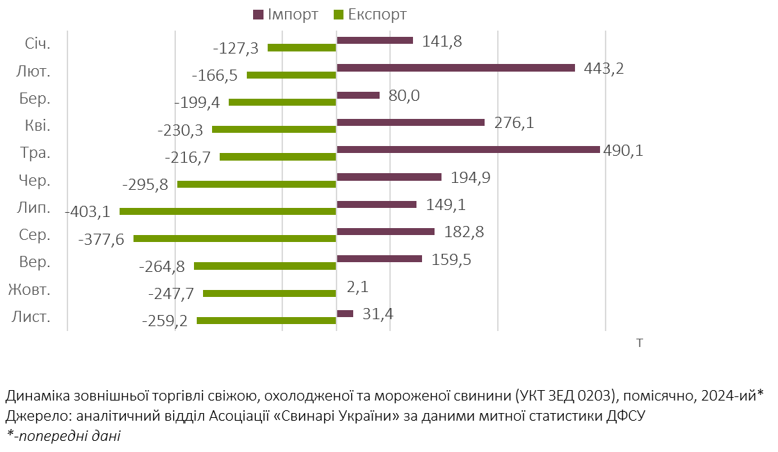 Зовнішня торгівля свининою: підсумки листопада