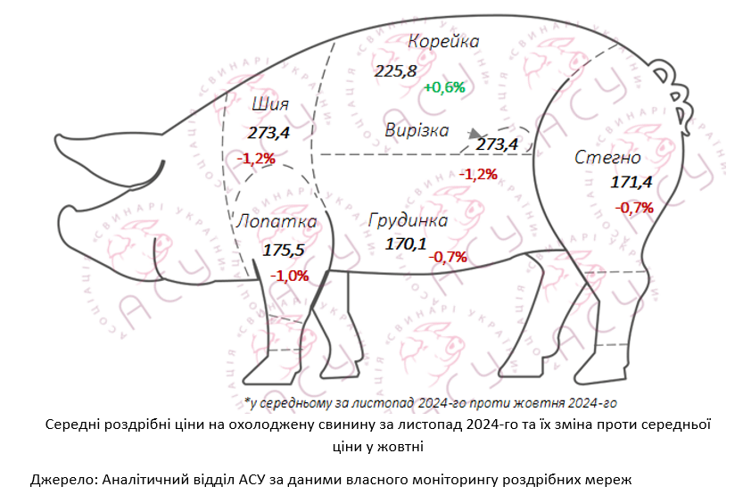Листопад: свинина у роздрібі трохи подешевшала