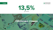 НБУ підвищив облікову ставку до 13,5%