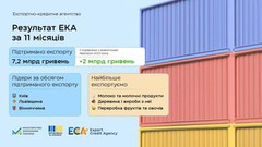 За 11 місяців ЕКА підтримало 7,2 млрд грн експорту