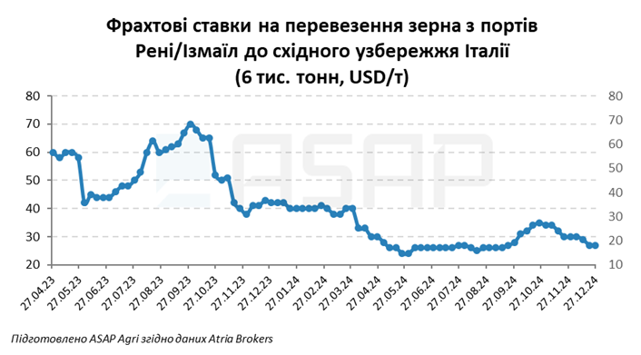 Свята знизили ставки фрахту на транспортування зерна за України