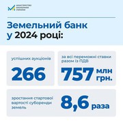 9 учасників на лот і зростання вартості у 8,6 раза: результати «Земельного банку» у 2024 році