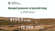 У 2024 році агрогосподарства отримали майже 104,5 млрд гривень банківських кредитів на розвиток