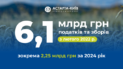 2,25 млрд грн податків і зборів сплатила Астарта до бюджету у 2024 році