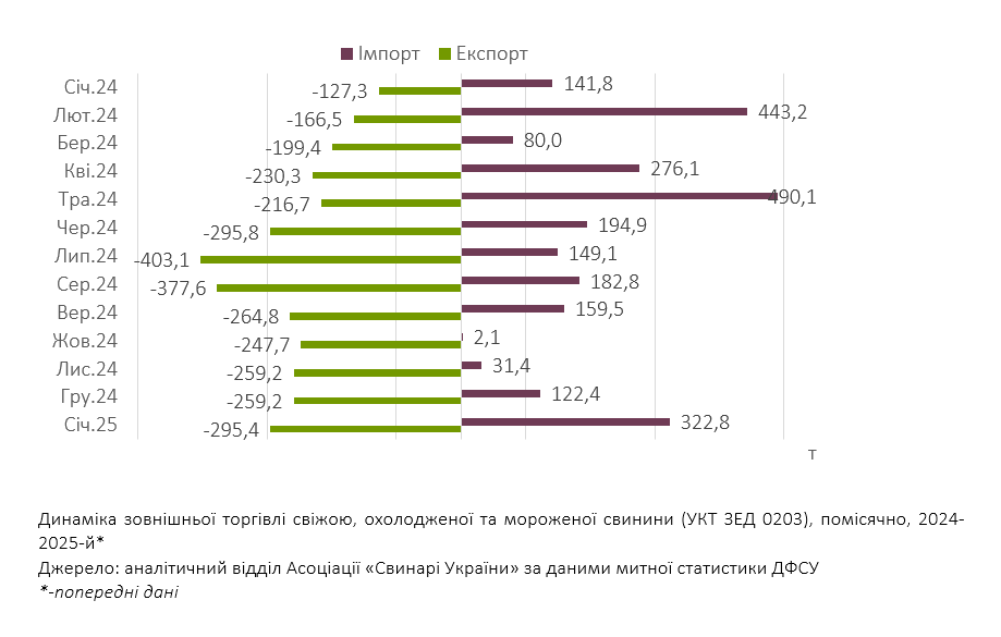 Зовнішня торгівля свининою: підсумки січня