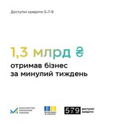 «Доступні кредити 5-7-9%»: За 5 років від старту програми бізнес отримав 107 тис. пільгових кредитів на 369 млрд грн