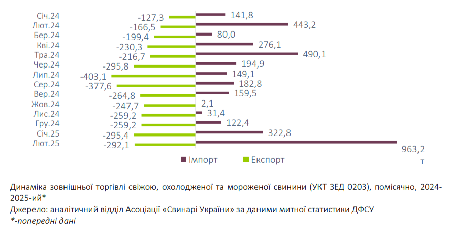 Зовнішня торгівля свининою: підсумки лютого