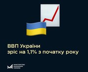 Українська економіка зросла на 1,1% з початку року: основні драйвери – будівництво, переробна промисловість і торгівля