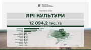 Аграрії засіяли вже 94% ярих зернових і зернобобових культур від прогнозованих площ