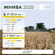 Українські аграрії зібрали понад 27 млн т зернових і зернобобових