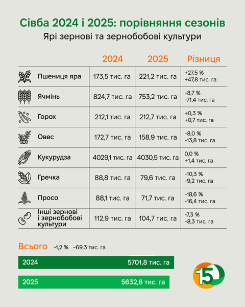 Посівна кампанія 2025: з чим увійшли у сезон і що це означає / Посівна у динаміці: сезон-2025 у порівнянні з минулим роком