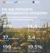 Гуманітарне розмінування: рік від першого аукціону за програмою компенсації витрат