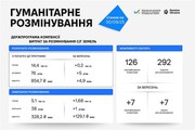 Розмінування у вересні: рекордна очищена ділянка, сертифікація операторів у «Дії» та нові інструменти СРГ