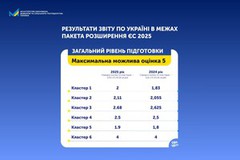 Звіт Єврокомісії: Україна отримала найвищі за 3 роки оцінки за реформи на шляху євроінтеграції