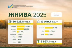 Українські аграрії вже зібрали 50,9 млн т зернових культур
