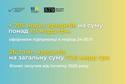 За минулий тиждень оформлено 705 нових кредитів на понад 1,9 млрд грн
