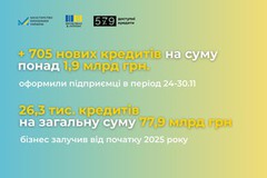 За минулий тиждень оформлено 705 нових кредитів на понад 1,9 млрд грн