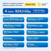 Держбюджет-2026 збільшив підтримку агросектора на 47%, до 14,1 млрд грн