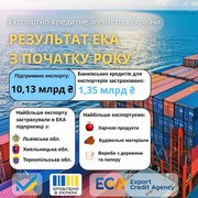 З початку року держава підтримала несировинний експорт на понад 10 млрд грн