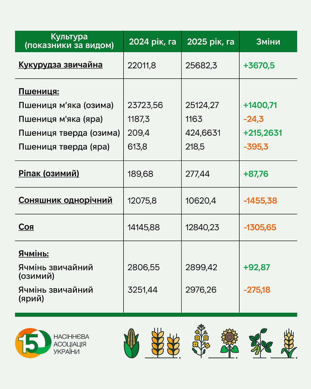 В Україні зросли насіннєві площі під основними культурами